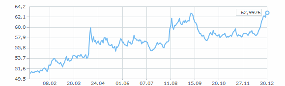 График динамики курса японской йены за 2018 год